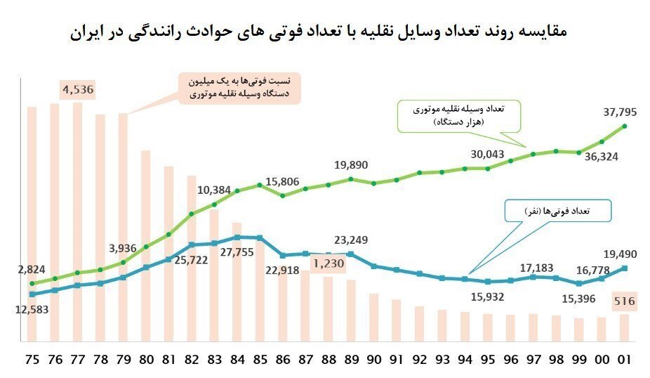 ۵۲ درصد تصادفات جاده‌ای در ایران ناشی از خطای انسانی است