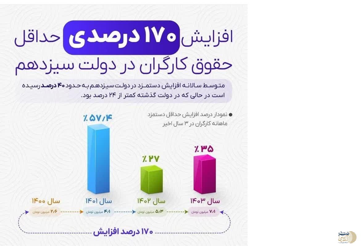 افزایش 170 درصدی حقوق کارگران در دولت سیزدهم / نمایندگان کارگران به کارگران ظلم کردند + سند
