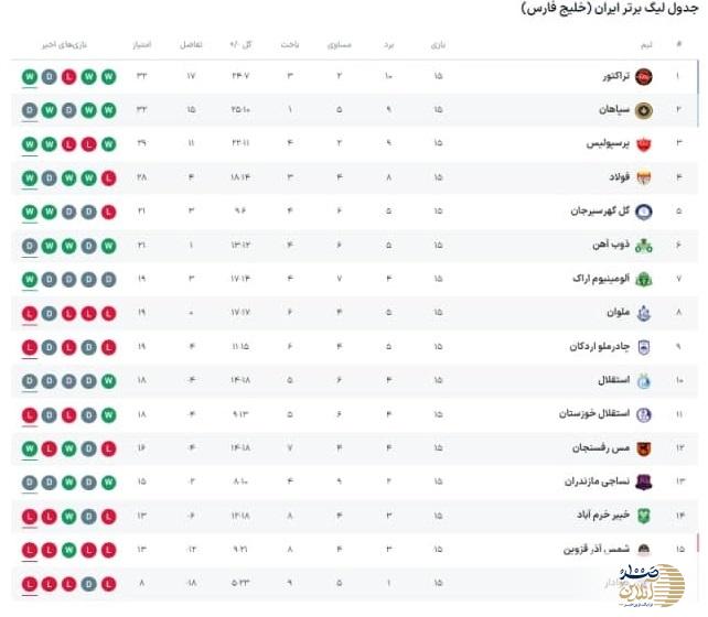 جدول لیگ برتر پس  از تساوی استقلال و سپاهان | جایگاه کم‌سابقه استقلال و پایان خوش تراکتور و پرسپولیس