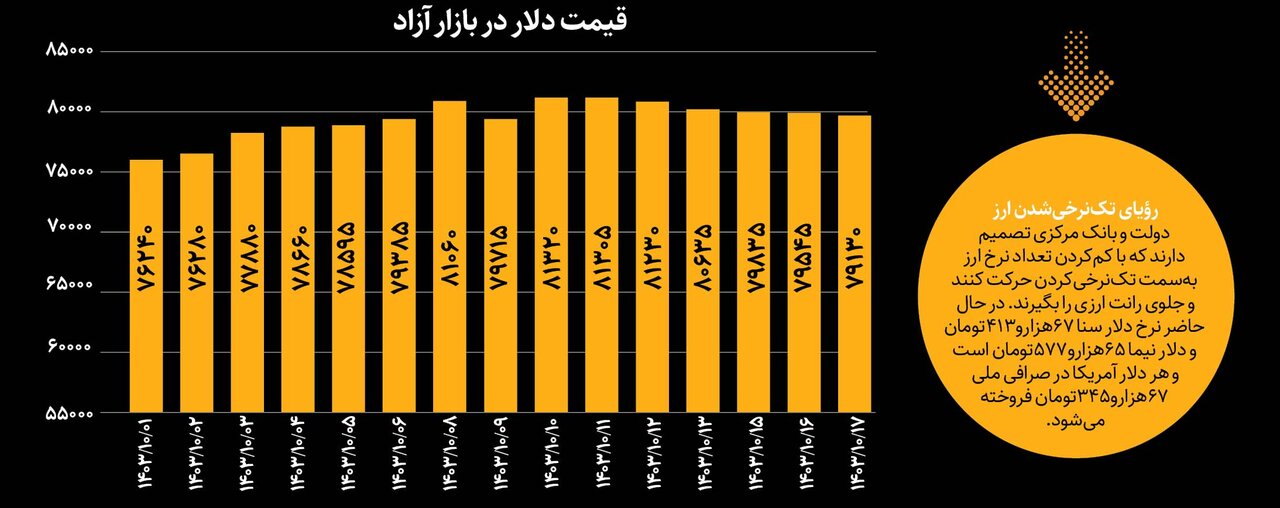 سناریوی جدید درباره قیمت دلار/ ریزش چشمگیر قیمت دلار در راه است؟