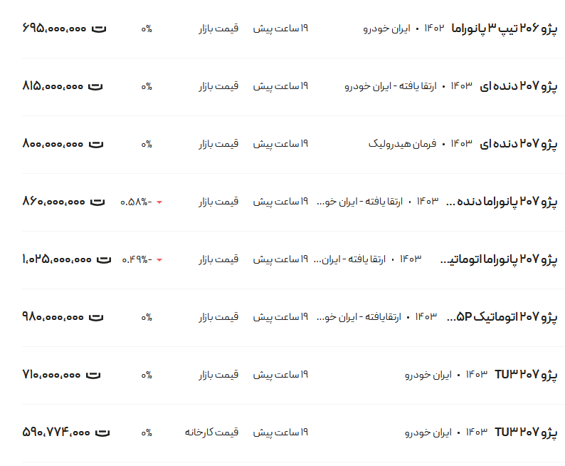 قیمت پژو ۲۰۶ و ۲۰۷، امروز ۱۹ دی ۱۴۰۳