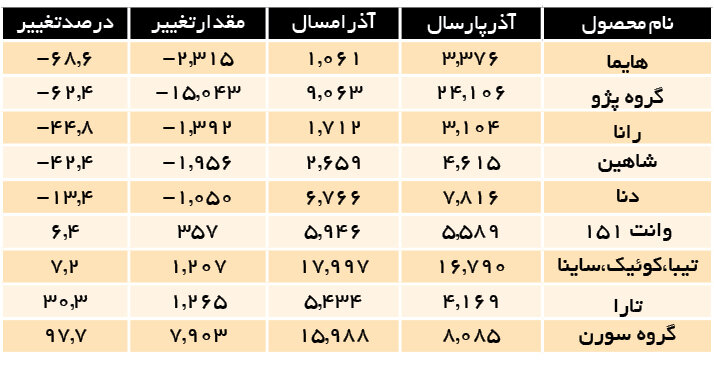 کاهش چشمگیر تولید این ۲ خودرو داخلی | چرا  تولید خودرو کم شد؟