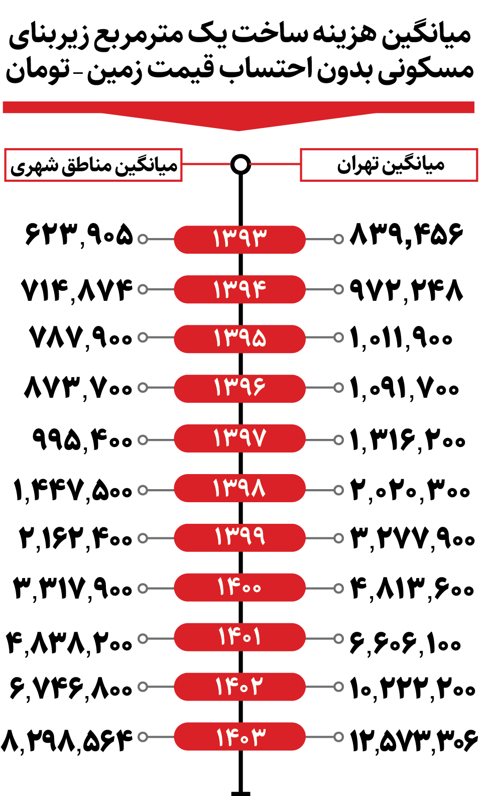 هزینه ساخت یک متر آپارتمان در تهران چقدر است؟/ این اعداد محیرالعقول است