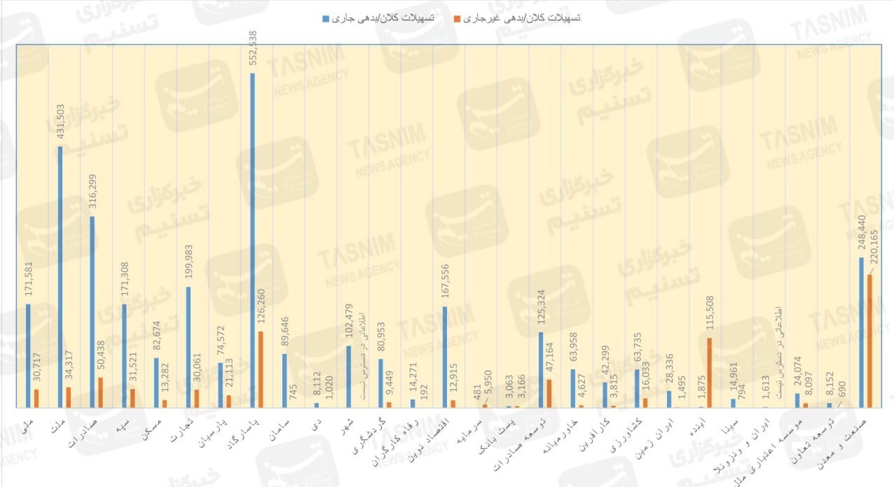 بانک مرکزی جمهوری اسلامی ایران , تسهیلات بانکی , بحران پولی و بانکی ایران ,