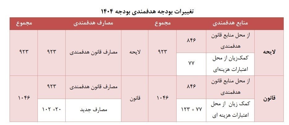 بودجه 1404 , اقتصاد , مرکز پژوهش‌های مجلس شورای اسلامی ,