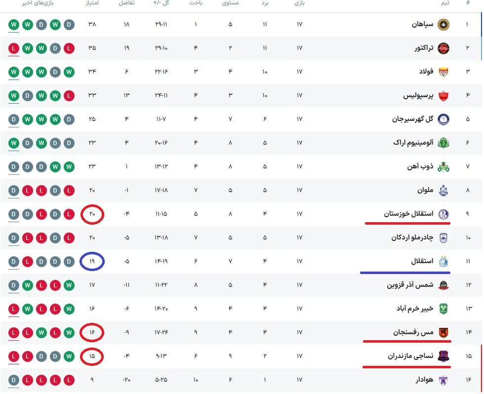 استقلال و سه مسابقه ۶ امتیازی پیش از پرسپولیس +جدول