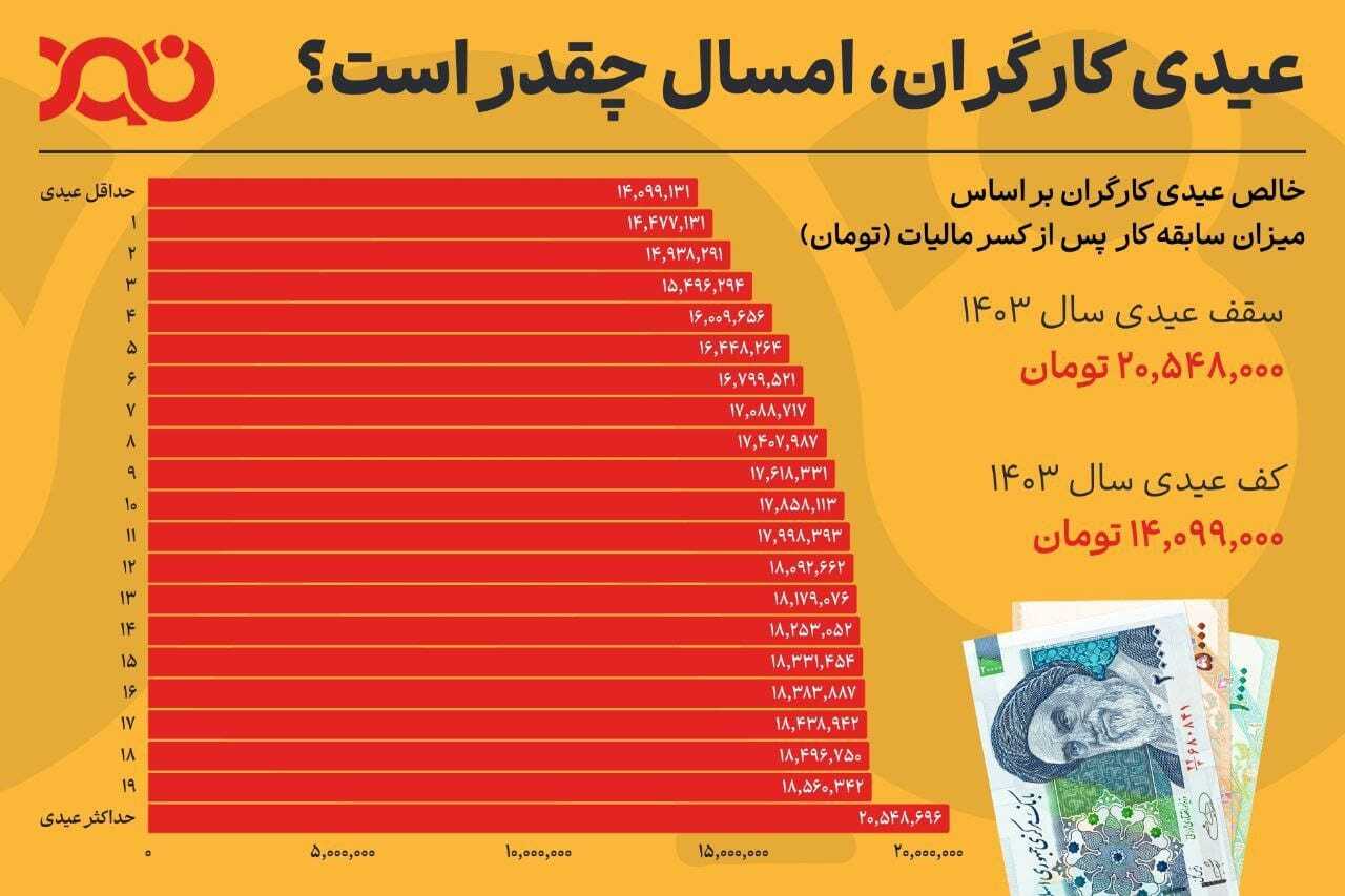 چطور عیدی کارگران در ۱۴۰۳ محاسبه می‌شود؟ / جزئیات جدید را بخوانید