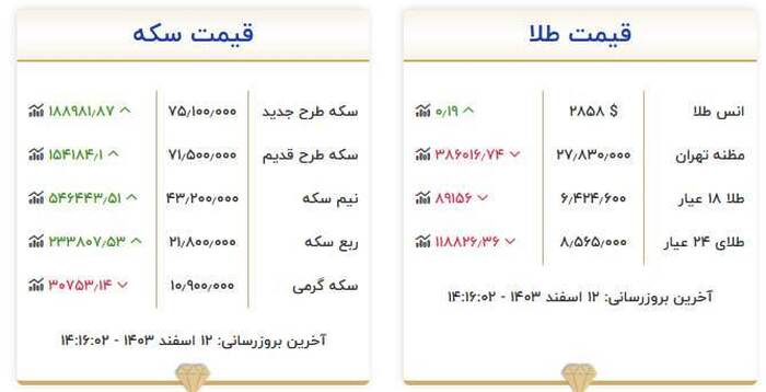 قیمت طلا پس از استیضاح همتی