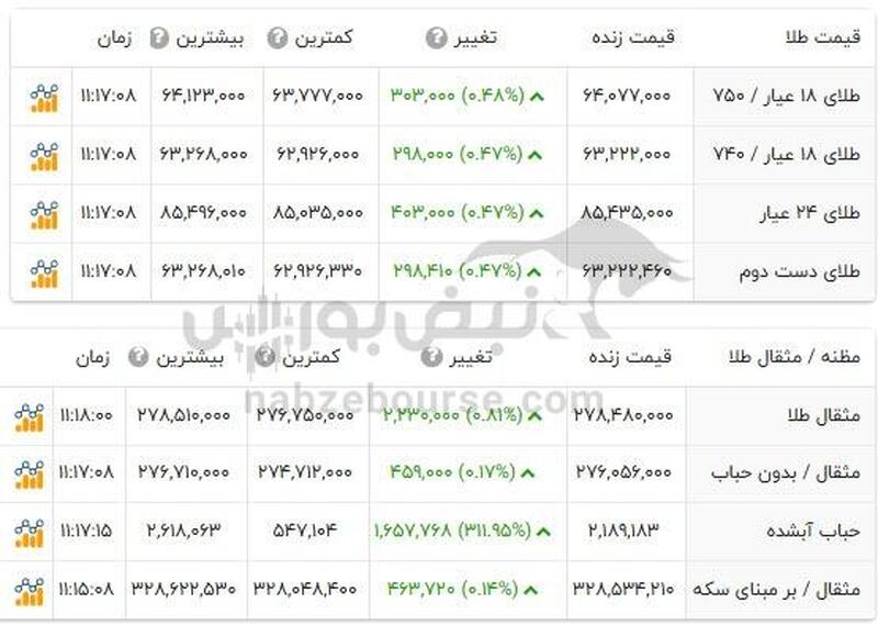 قیمت طلا امروز سه شنبه ۱۴ اسفند ۱۴۰۳ + جدول