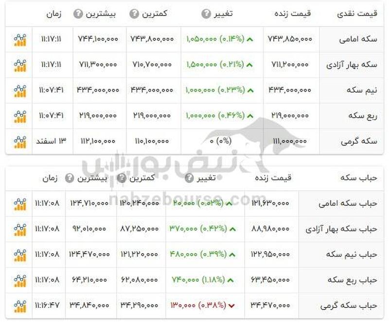 قیمت طلا امروز سه شنبه ۱۴ اسفند ۱۴۰۳ + جدول