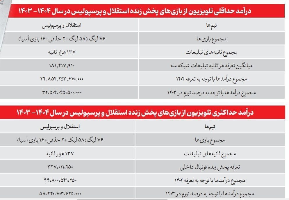 عکس| درآمد نجومی صدا سیما از استقلال و پرسپولیس