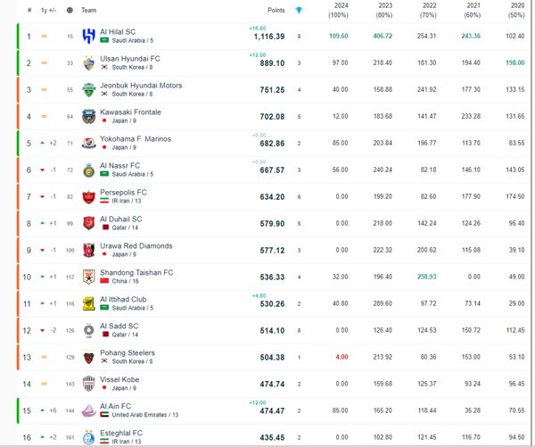 فاصله عجیب پرسپولیس و استقلال در رنکینگ جهانی/ تیم اوسمار پشت سر النصر و رونالدو