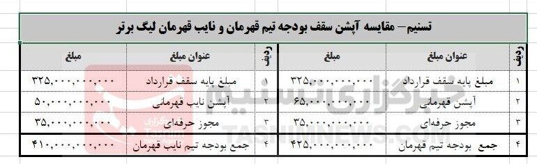 داغ شدن تنور قهرمانی لیگ برتر با قانون جدید سازمان لیگ/ رقابت استقلال و پرسپولیس بر سر پول میلیاردی