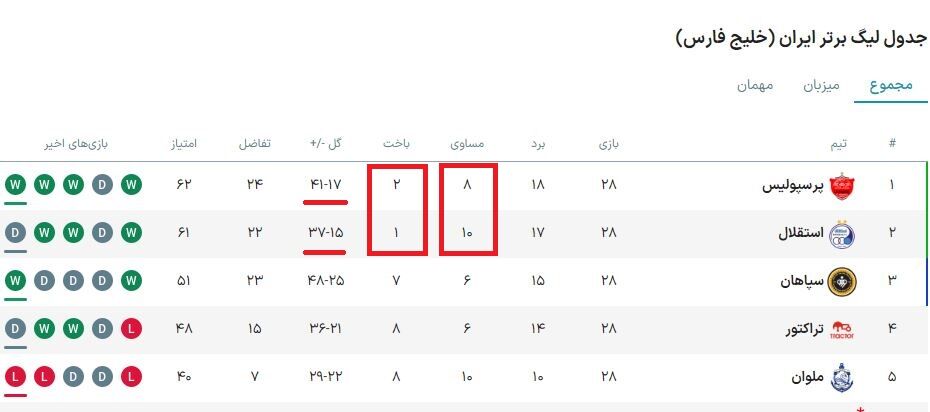 تفاوت جالب پرسپولیس نسبت به استقلال/ صدرنشین جدید لیگ، هم بیشتر باخته هم بیشتر گل خورده