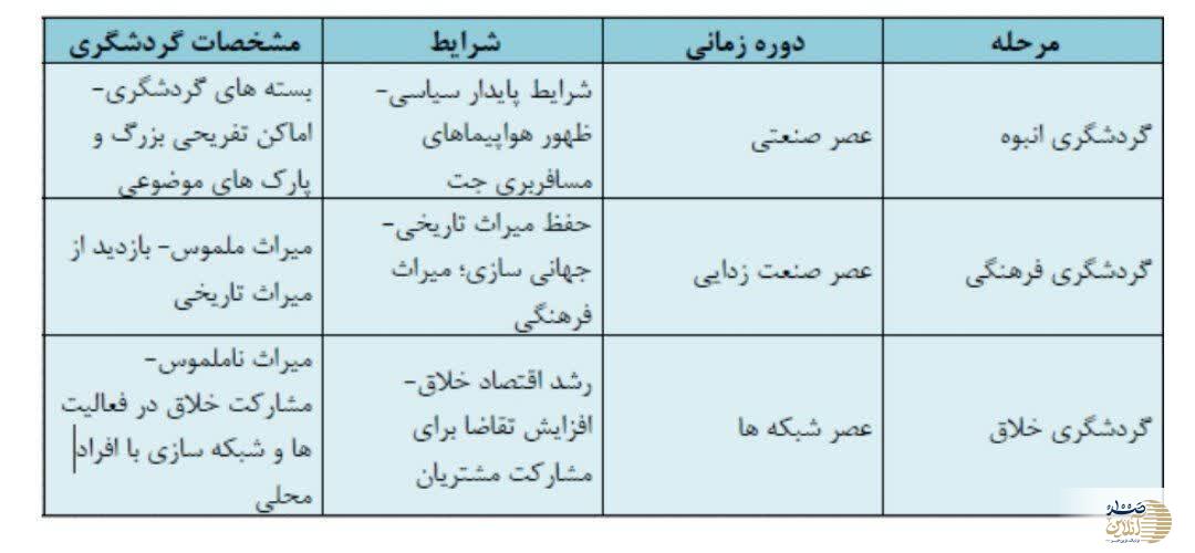 رویداد محوری و نقش آن در توسعه گردشگری خلاق در شهر