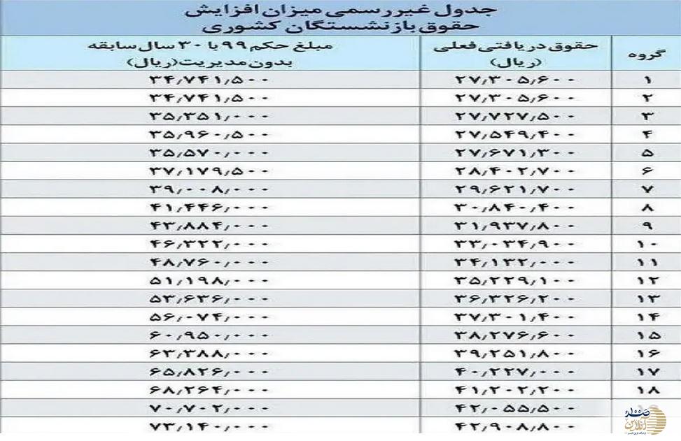 فوری/افزایش ۱/۶ تا ۳/۲ میلیون تومانی حقوق بازنشستگان با اعمال متناسب سازی + جزئیات