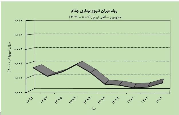 شناسایی ۹ مورد ابتلا به "جذام" طی یک‌سال گذشته