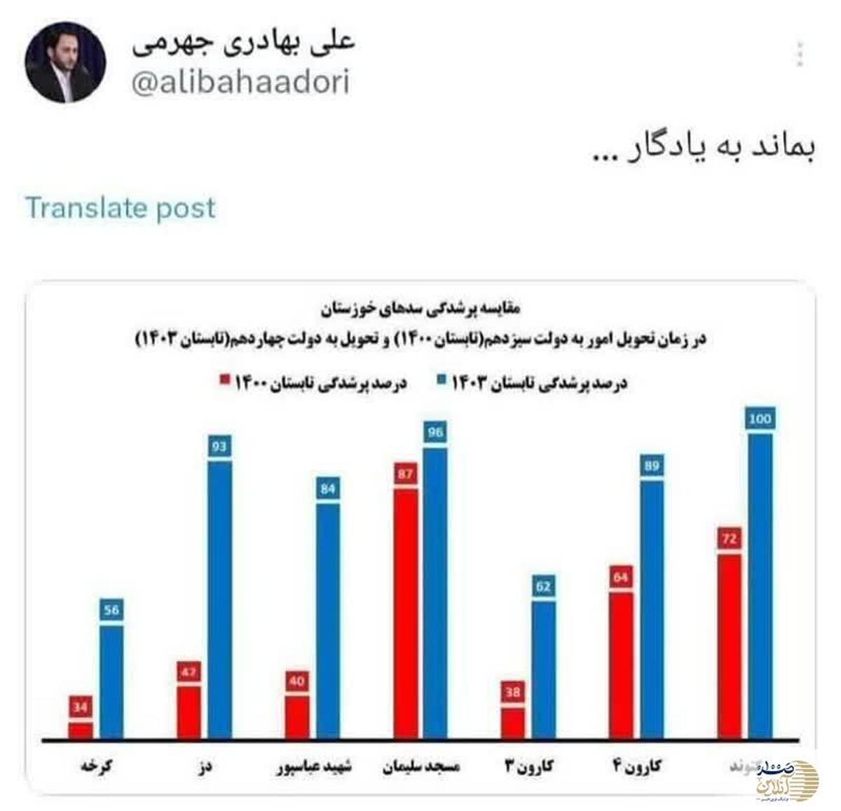 مقایسه پرشدگی سدهای خوزستان در سال 1400 و 1403 |  دروغ جدید اصلاح طلبان رو شد