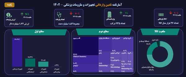 آمارنامه تجهیزات پزشکی سال 1402 منتشر شد