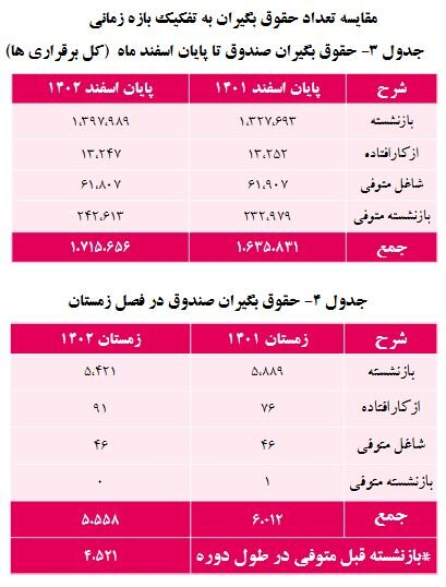 حقوق این گروه از بازنشستگان ۵درصد اضافه شد