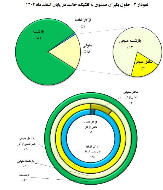 حقوق این گروه از بازنشستگان ۵درصد اضافه شد