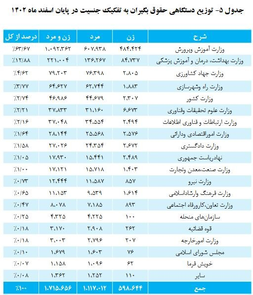 حقوق این گروه از بازنشستگان ۵درصد اضافه شد