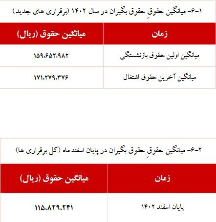 حقوق این گروه از بازنشستگان ۵درصد اضافه شد