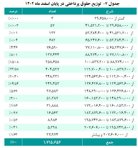 حقوق این گروه از بازنشستگان ۵درصد اضافه شد