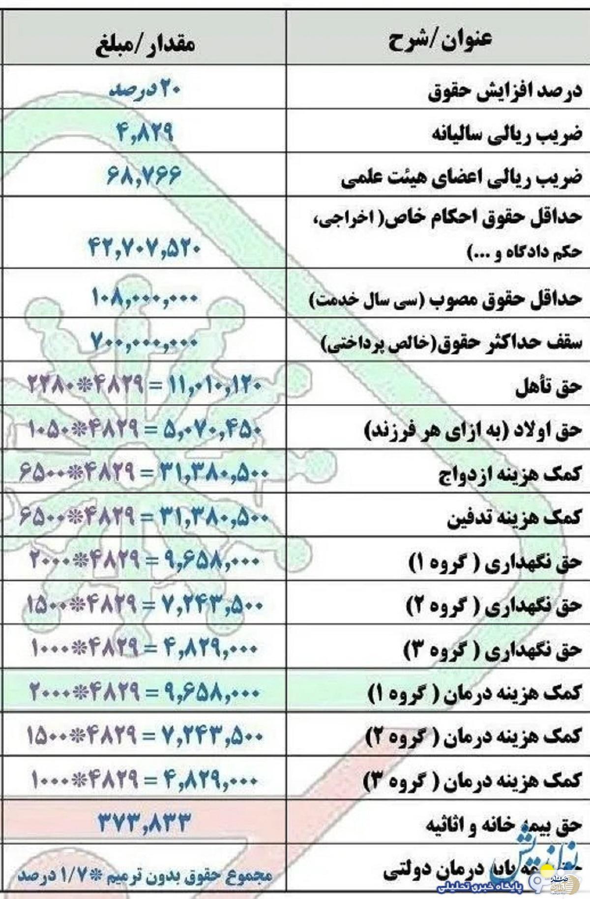 جدیدترین جدول افزایش حقوق بازنشستگان منتشر شد + جدول