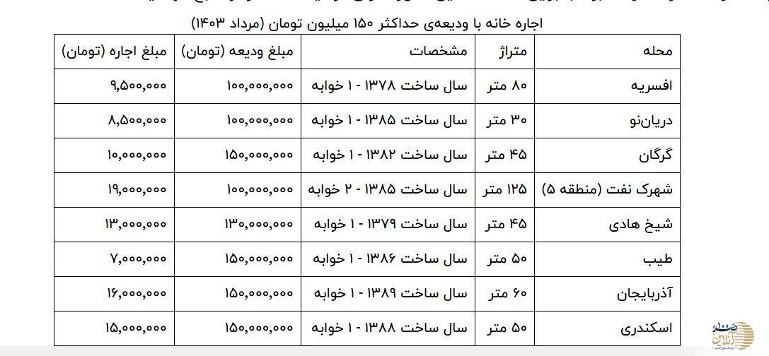 با ۱۵۰ میلیون تومان در کدام مناطق تهران میتوان خانه اجاره کرد؟ + جدول