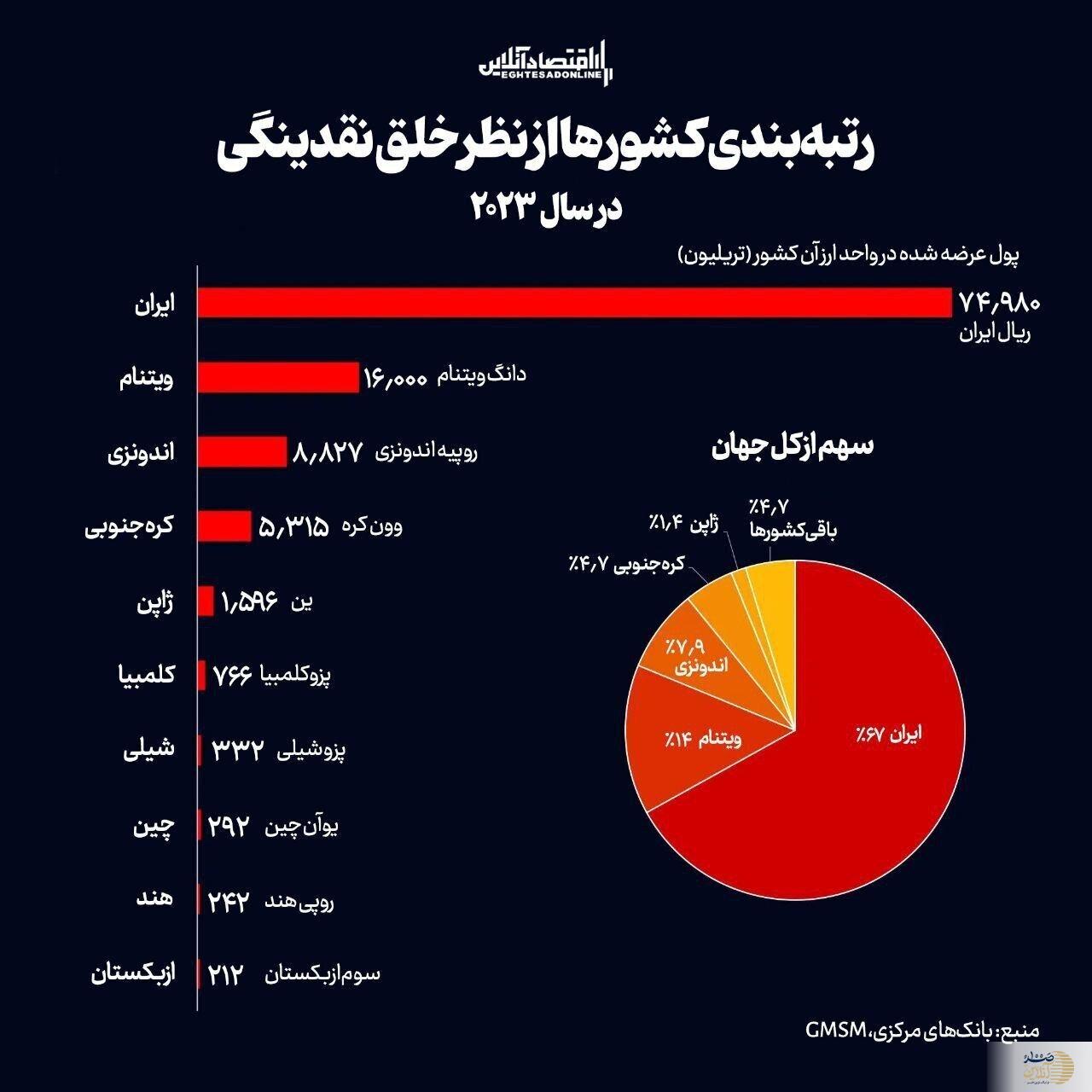 ریال ایران بی‌ارزش‌ترین پول جهان!