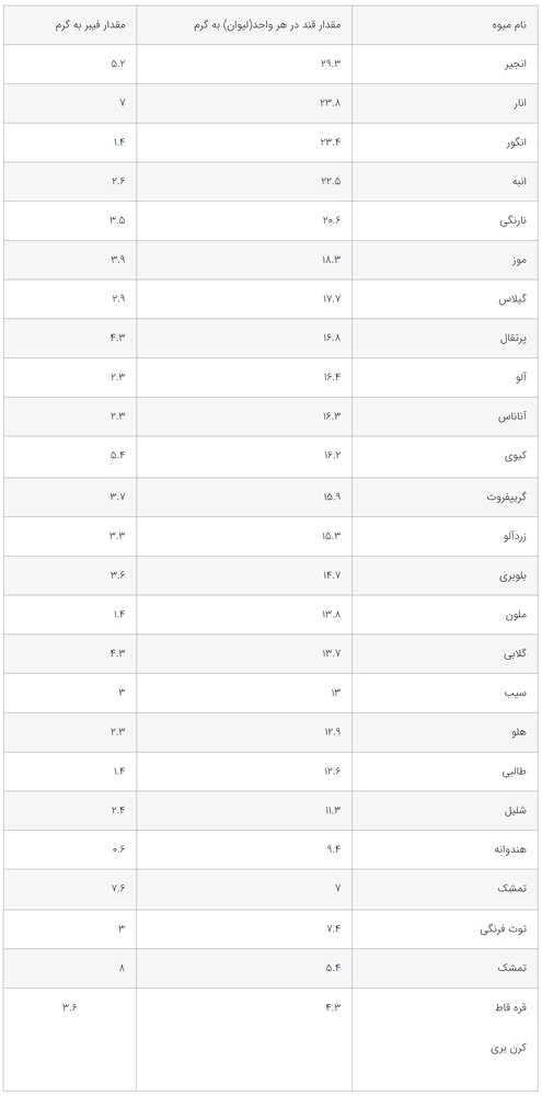 کدام میوه قند بیشتری دارد؟