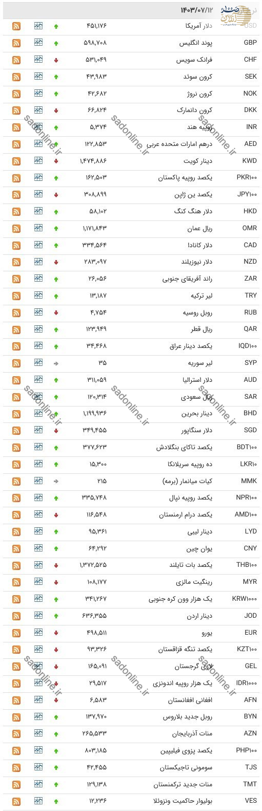 قیمت انواع ارز بانک مرکزی در ۱۲ مهر ۱۴۰۳