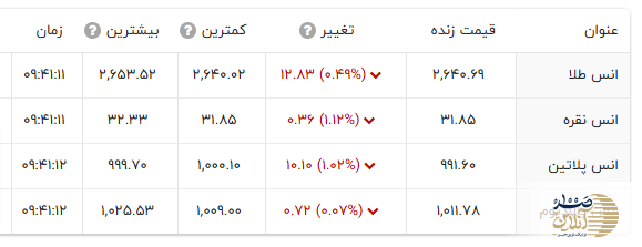 افزایش چشم‌گیر انس طلا/قیمت طلا به سطوح جدیدی رسید