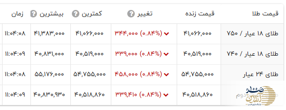 طلای ۱۸ عیار به اوج جدید رسید