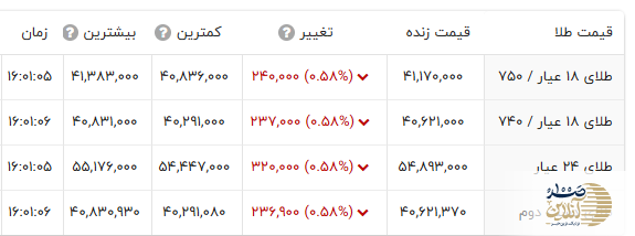 قیمت طلا ۱۸ عیار عصر امروز همچنان کاهشی خواهد بود؟