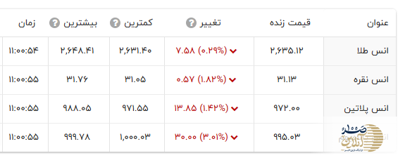 قیمت طلا امروز به کجا رسید؟ قیمت انس طلا امروز جهش کرد