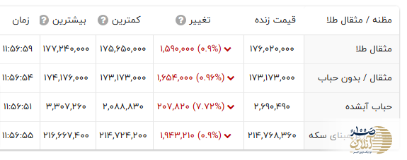 قیمت مثقال طلا امروز کاهش یافت؛ حباب آبشده و تاثیر آن بر قیمت طلا