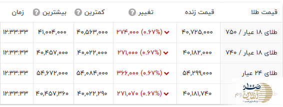 قیمت طلا ۲۴ عیار امروز به کف جدید خود رسید