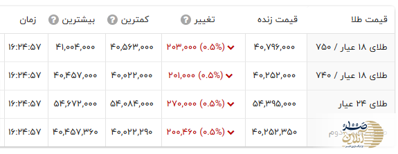 ریزش ناگهانی قیمت طلا ۱۸ عیار عصر امروز در بازار طلا