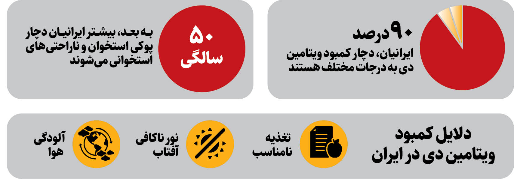 90درصد ایرانی‌ها کمبود ویتامین دی دارند