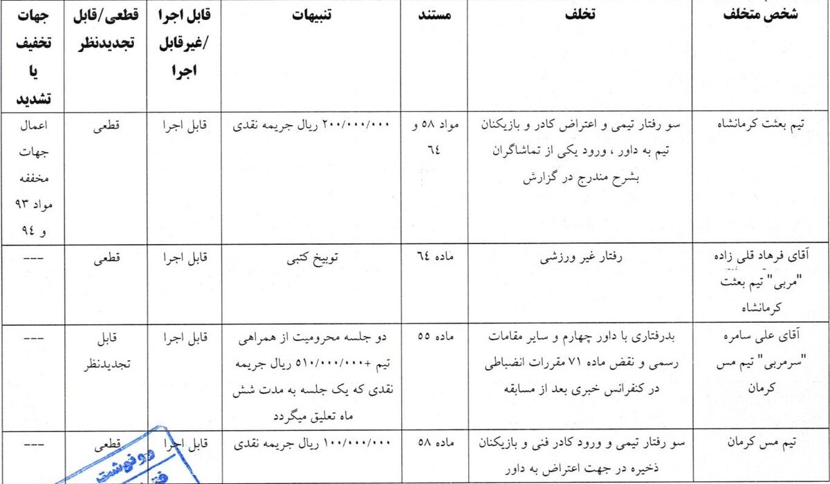 محرومیت سنگین محمود فکری قطعی شد