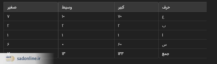 توسل به حضرت ابوالفضل العباس (ع) با استفاده از حروف ابجد