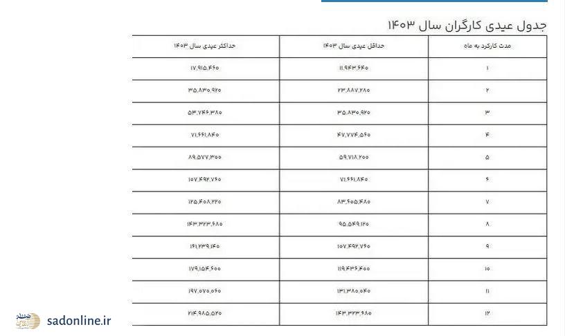 عیدی سال ۱۴۰۳،  افزایش قابل توجه مبلغ آن برای کارگران شاغل