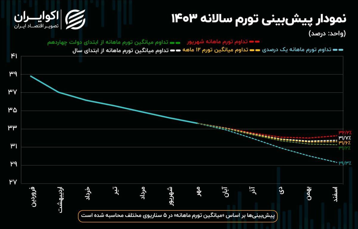 تورم در ایران تا آخر سال چقدر می‌شود؟