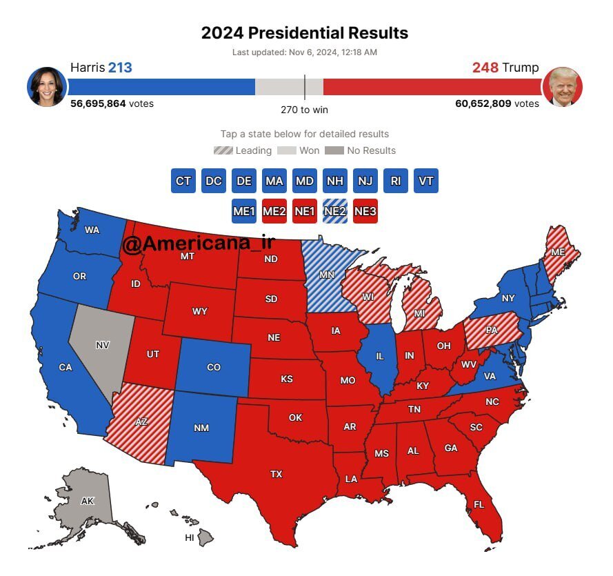 جدیدترین آپدیت از نتایج آرای الکترال آمریکا