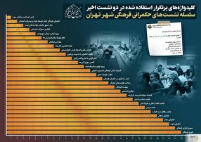 کلید واژه های پرتکرار و جالب در دو نشست اخیر جلسات حکمرانی فرهنگی شهر تهران | اینفوگرافیک