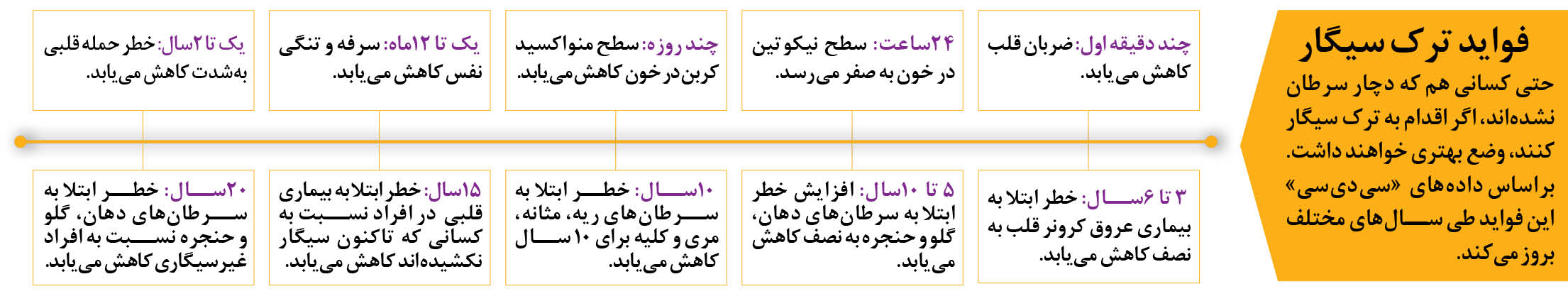 فواید ترک سیگار