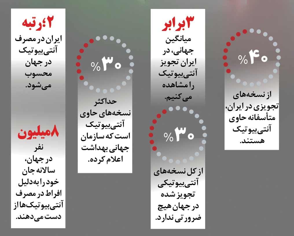 چرا نباید خودسرانه آنتی‌بیوتیک مصرف کرد؟