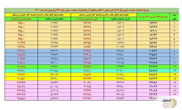 اعلام جدول متناسب‌سازی حقوق بازنشستگان +عکس